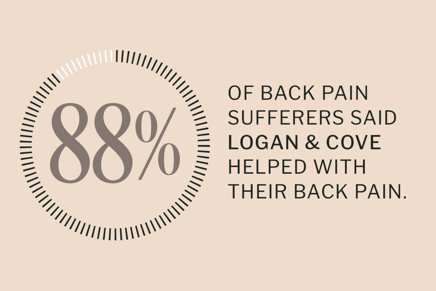 88% of back pain sufferers said Logan & Cove helped with their back pain.