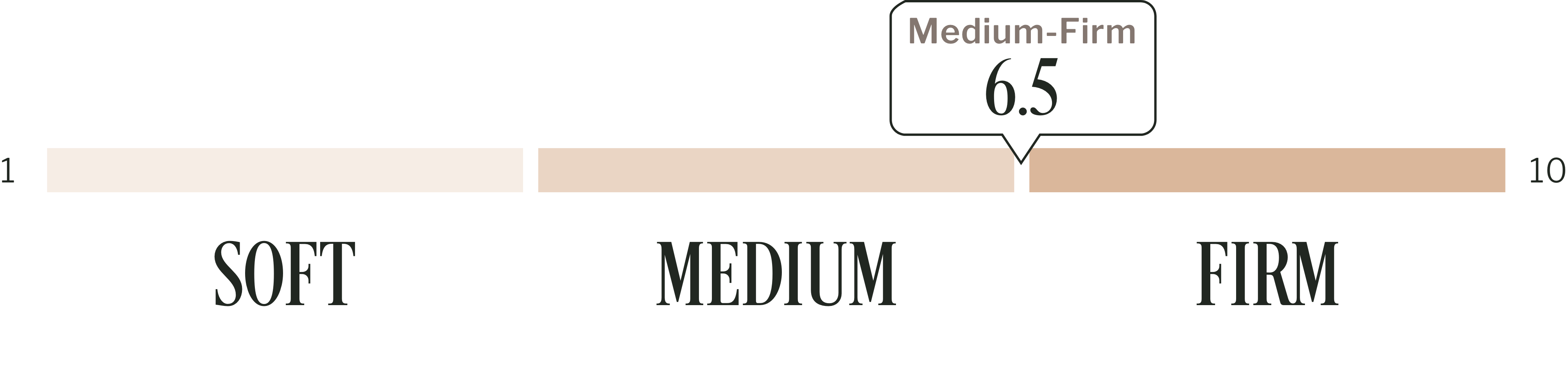 The image depicts a graphic showcasing the different firmness levels available for king sized mattresses, with a specific focus on Logan & Cove firmness rating system of medium firm.