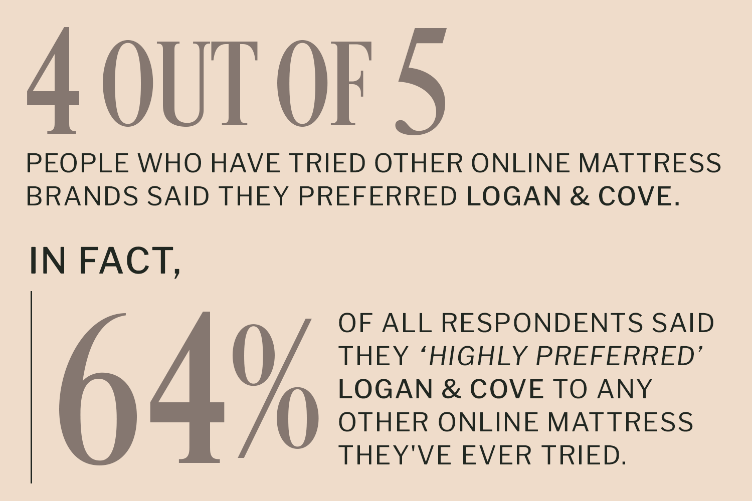 4 out of 5 people who have tried other online mattress brands said they preferred Logan & Cove. In fact, 64% of all respondents said they "Highly Preferred" Logan & Cove to any other online mattress they've ever tried.